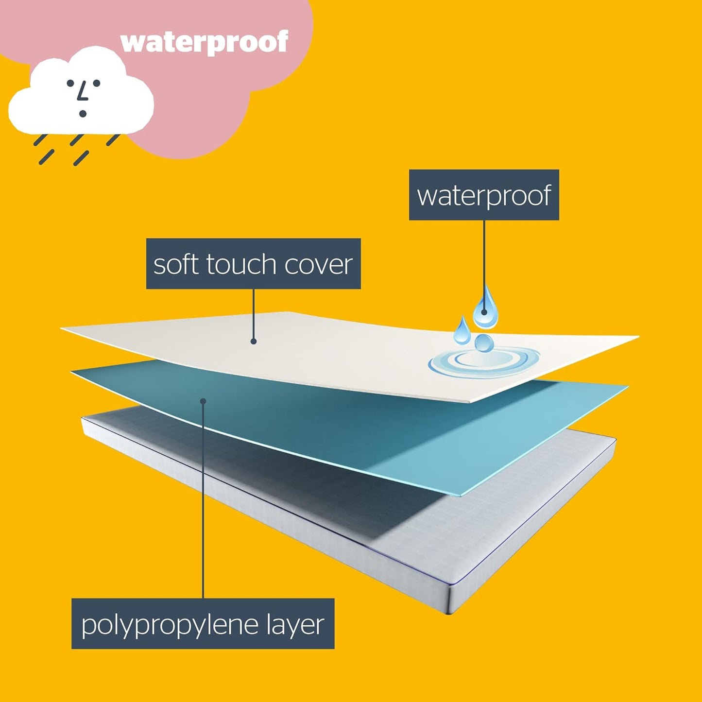 Silentnight Healthy Growth Waterproof Mattress Protector - Deep 30cm Quiet Waterproof Mattress Pad with Fitted Skirt and Soft Touch Cover - Hypoallergenic, Single, White
